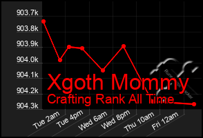 Total Graph of Xgoth Mommy