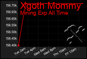 Total Graph of Xgoth Mommy