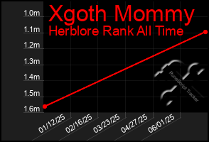Total Graph of Xgoth Mommy