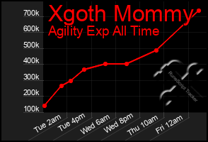 Total Graph of Xgoth Mommy