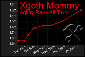 Total Graph of Xgoth Mommy