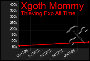 Total Graph of Xgoth Mommy