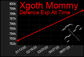 Total Graph of Xgoth Mommy