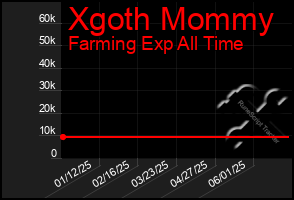Total Graph of Xgoth Mommy