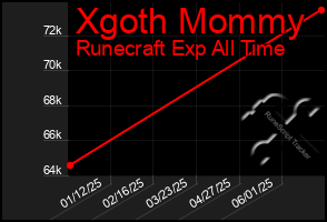 Total Graph of Xgoth Mommy