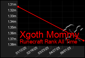 Total Graph of Xgoth Mommy