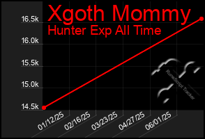 Total Graph of Xgoth Mommy