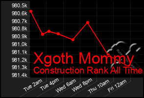 Total Graph of Xgoth Mommy