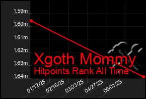 Total Graph of Xgoth Mommy