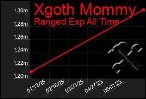 Total Graph of Xgoth Mommy