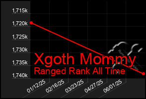 Total Graph of Xgoth Mommy