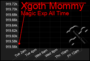 Total Graph of Xgoth Mommy