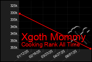 Total Graph of Xgoth Mommy