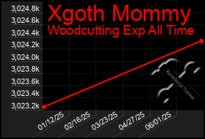 Total Graph of Xgoth Mommy