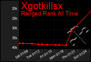 Total Graph of Xgotkillsx