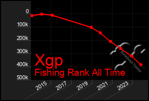 Total Graph of Xgp