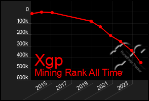 Total Graph of Xgp