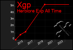 Total Graph of Xgp