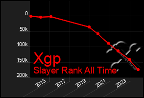 Total Graph of Xgp