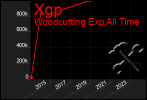 Total Graph of Xgp