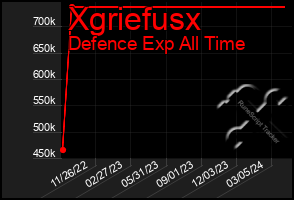 Total Graph of Xgriefusx