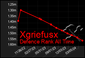 Total Graph of Xgriefusx