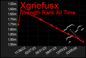 Total Graph of Xgriefusx