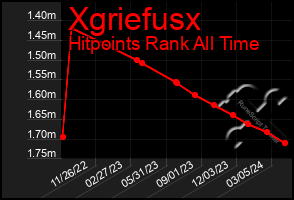 Total Graph of Xgriefusx