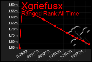 Total Graph of Xgriefusx