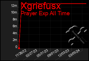 Total Graph of Xgriefusx