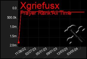 Total Graph of Xgriefusx