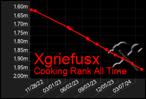 Total Graph of Xgriefusx