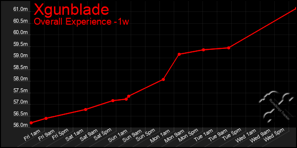 Last 7 Days Graph of Xgunblade