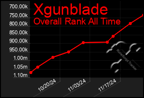 Total Graph of Xgunblade