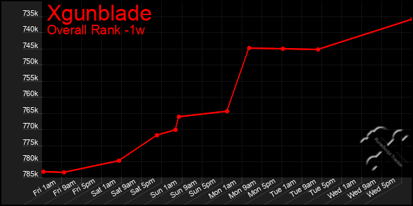 Last 7 Days Graph of Xgunblade