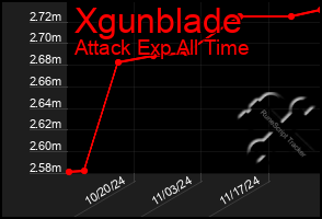 Total Graph of Xgunblade