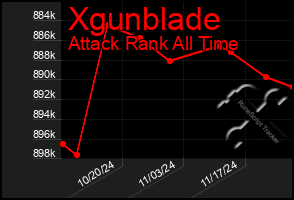 Total Graph of Xgunblade