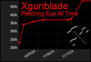 Total Graph of Xgunblade