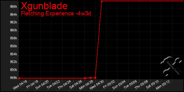 Last 31 Days Graph of Xgunblade