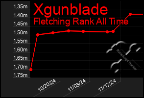 Total Graph of Xgunblade