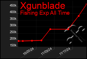 Total Graph of Xgunblade