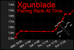 Total Graph of Xgunblade