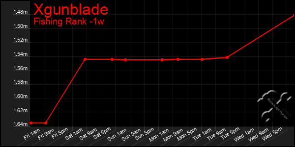 Last 7 Days Graph of Xgunblade