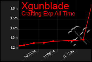 Total Graph of Xgunblade