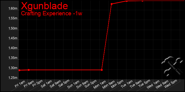 Last 7 Days Graph of Xgunblade