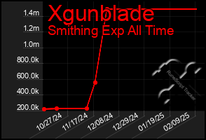 Total Graph of Xgunblade