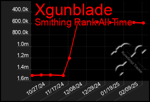 Total Graph of Xgunblade