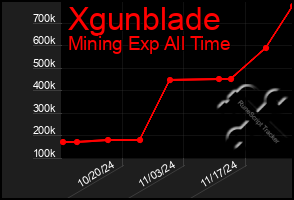 Total Graph of Xgunblade