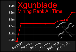 Total Graph of Xgunblade