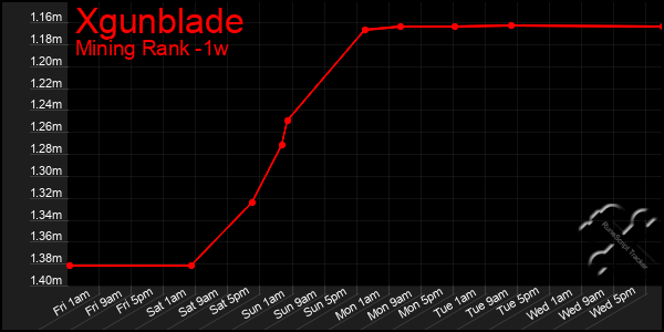 Last 7 Days Graph of Xgunblade